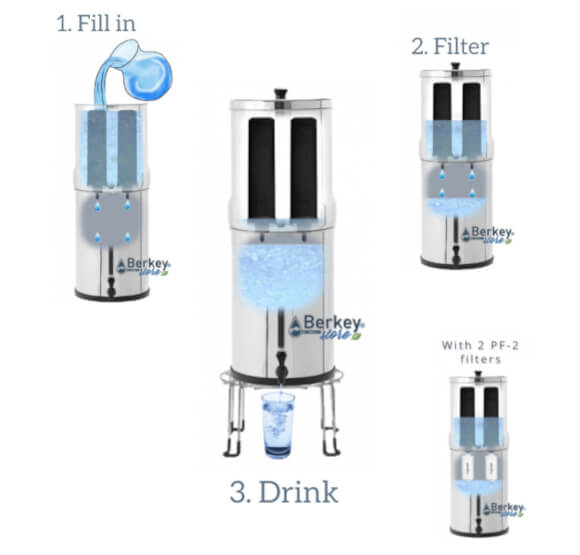 Quick guide to using a Berkey® water filter explained by Berkey®Store
