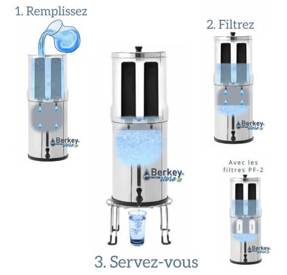 Guide d'utilisation rapide d'un filtre à eau Berkey® expliqué par Berkey®Store