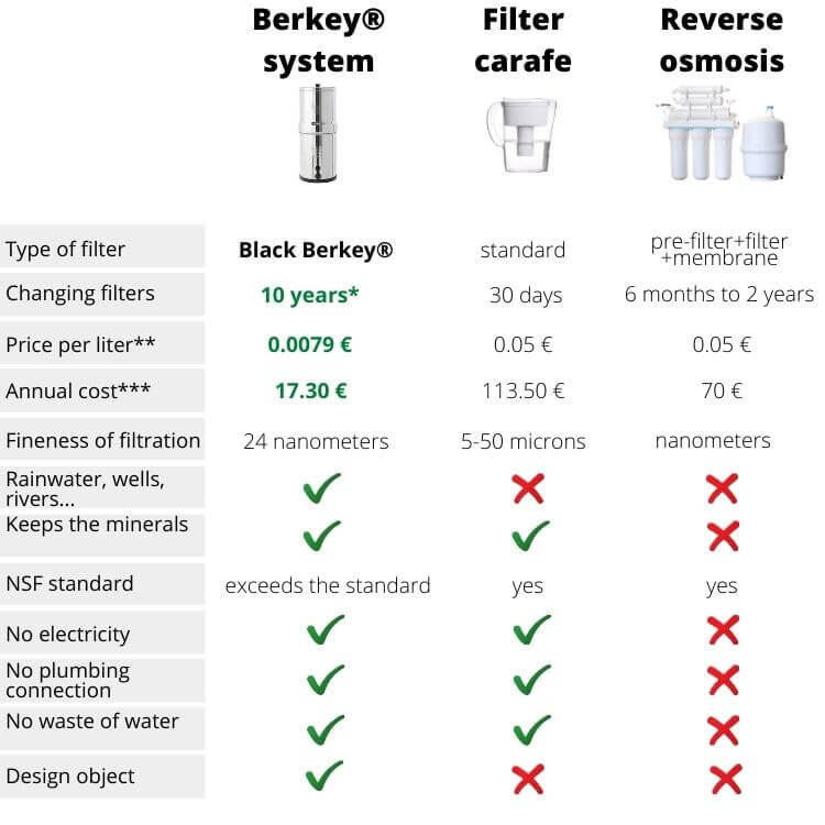 choosing a Berkey® filter