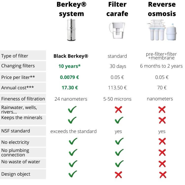 Help Me Choose a Berkey Filter System